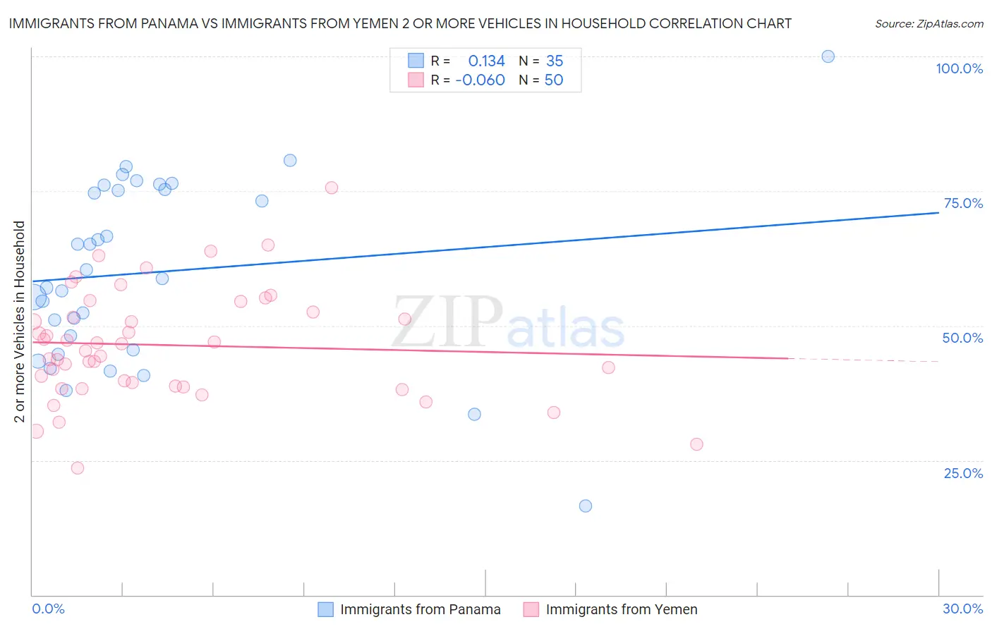 Immigrants from Panama vs Immigrants from Yemen 2 or more Vehicles in Household