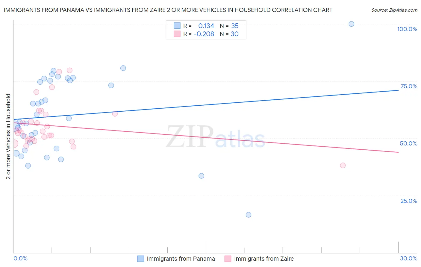 Immigrants from Panama vs Immigrants from Zaire 2 or more Vehicles in Household
