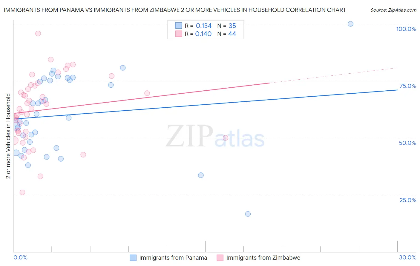 Immigrants from Panama vs Immigrants from Zimbabwe 2 or more Vehicles in Household