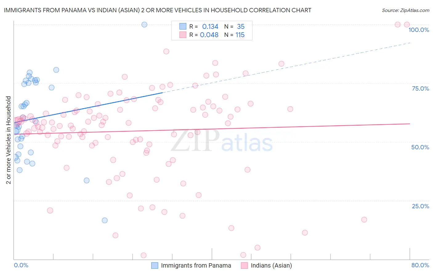 Immigrants from Panama vs Indian (Asian) 2 or more Vehicles in Household