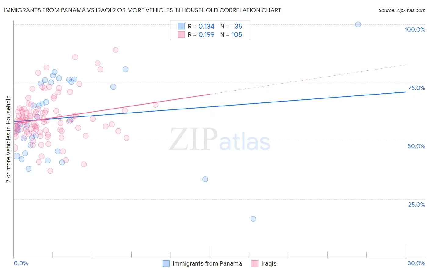 Immigrants from Panama vs Iraqi 2 or more Vehicles in Household
