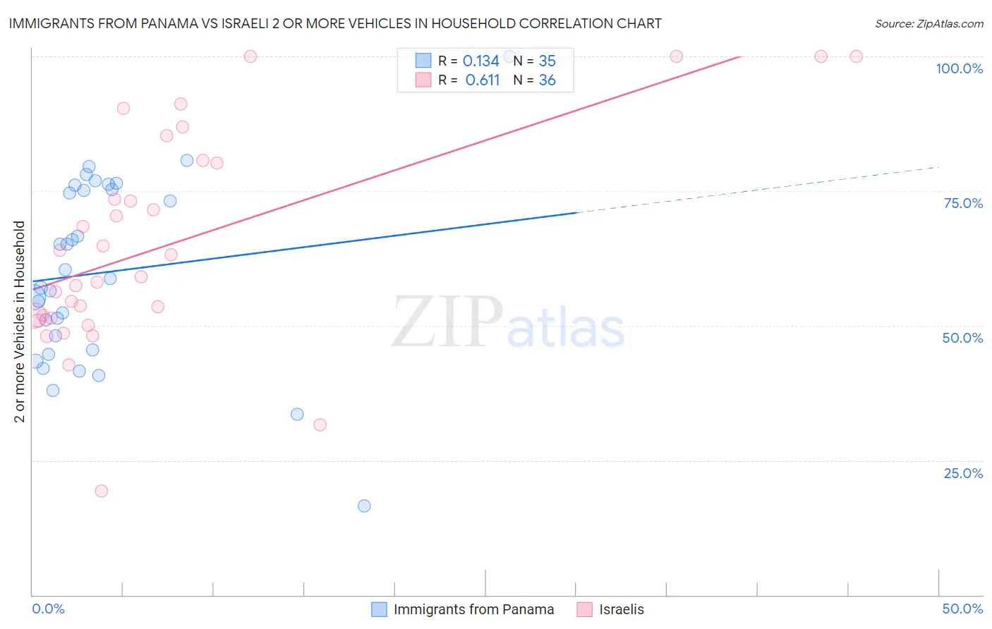 Immigrants from Panama vs Israeli 2 or more Vehicles in Household