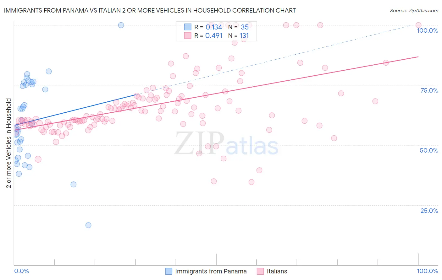 Immigrants from Panama vs Italian 2 or more Vehicles in Household