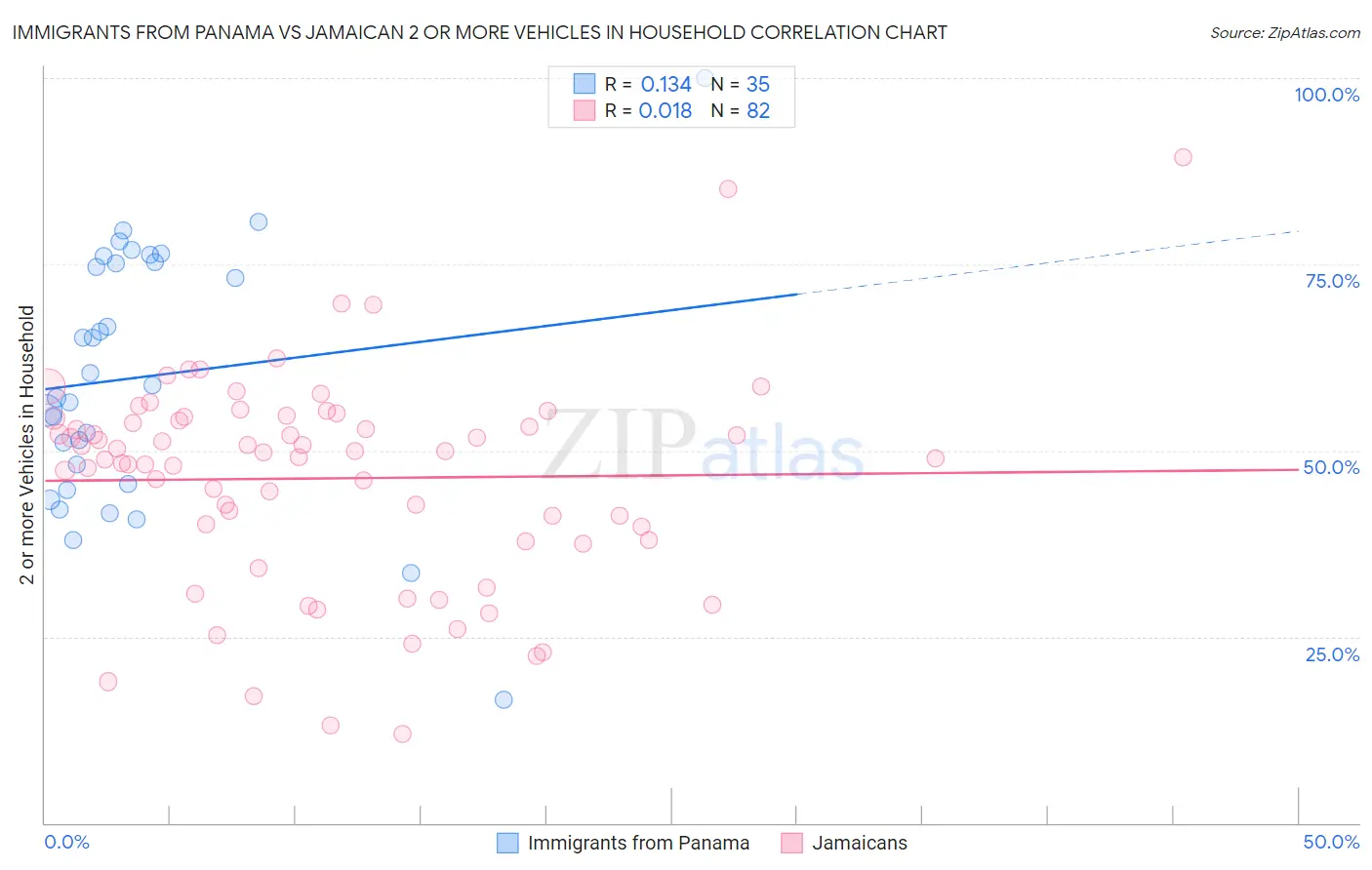 Immigrants from Panama vs Jamaican 2 or more Vehicles in Household