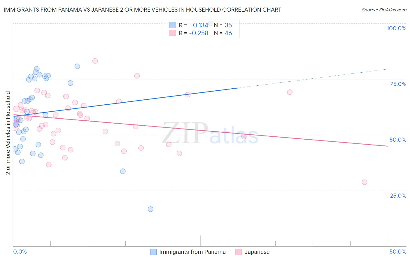 Immigrants from Panama vs Japanese 2 or more Vehicles in Household