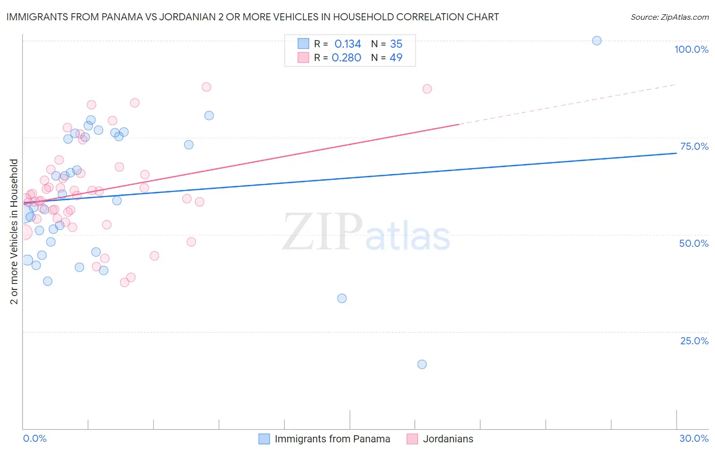 Immigrants from Panama vs Jordanian 2 or more Vehicles in Household
