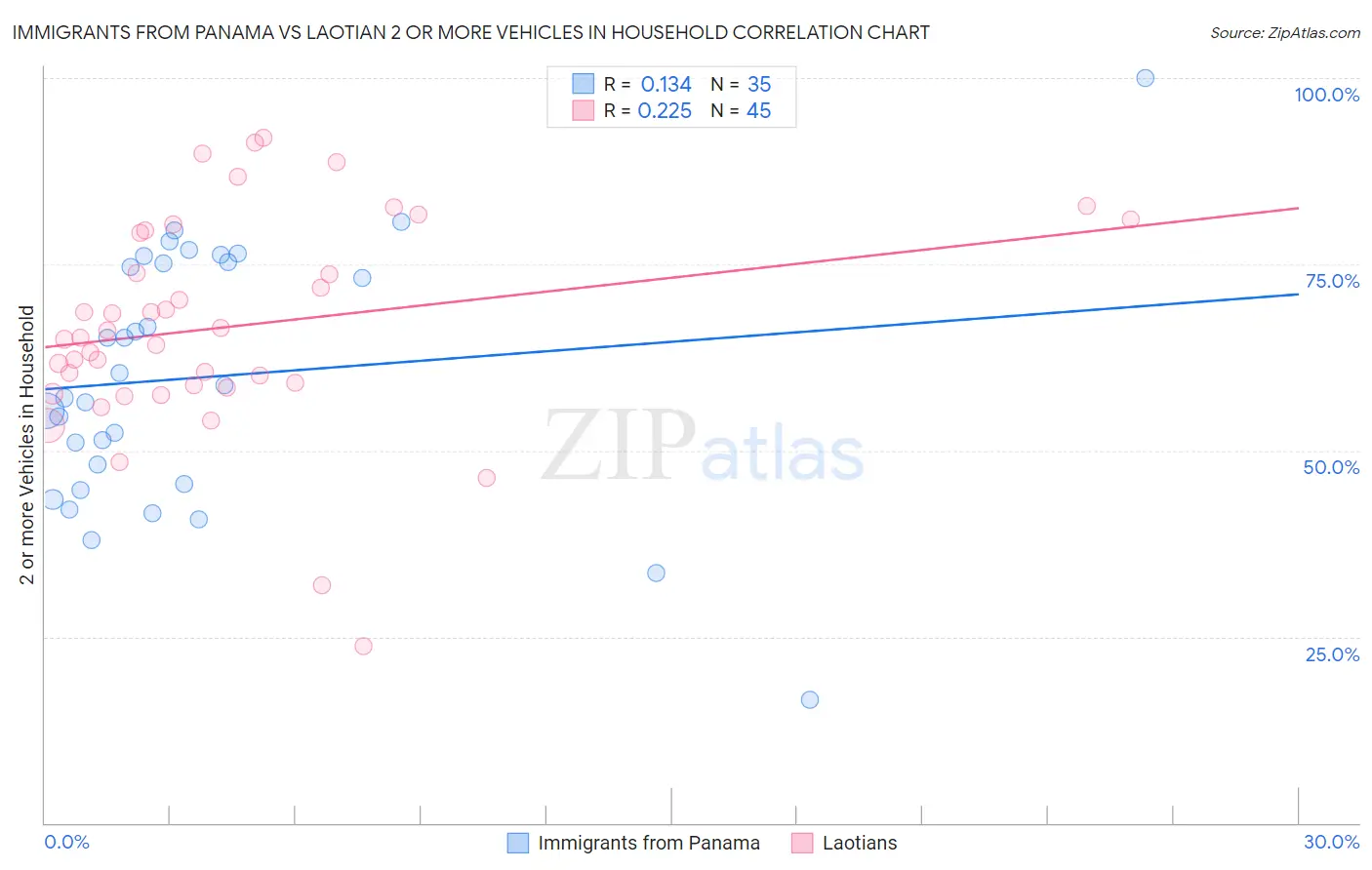 Immigrants from Panama vs Laotian 2 or more Vehicles in Household