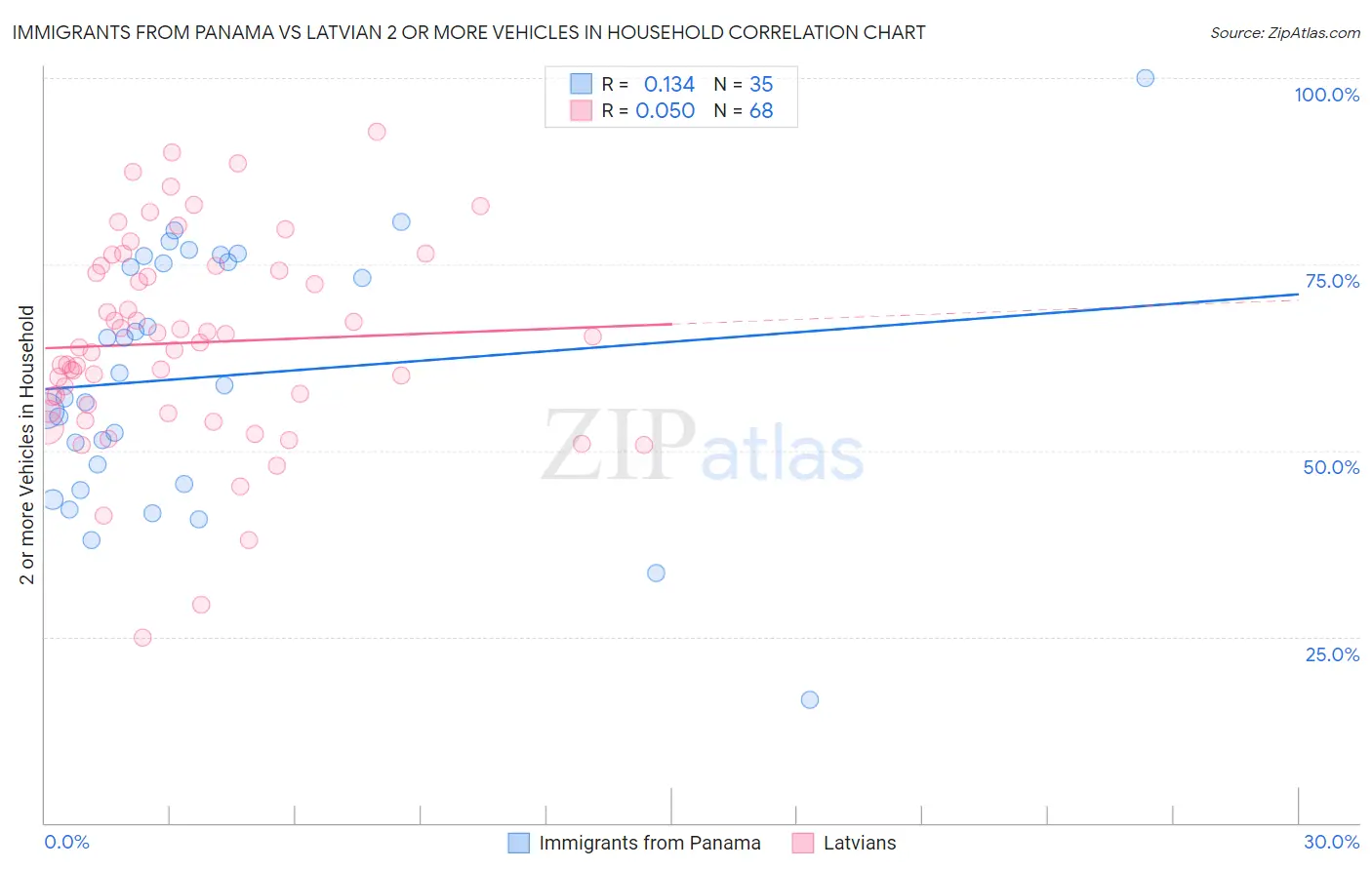 Immigrants from Panama vs Latvian 2 or more Vehicles in Household