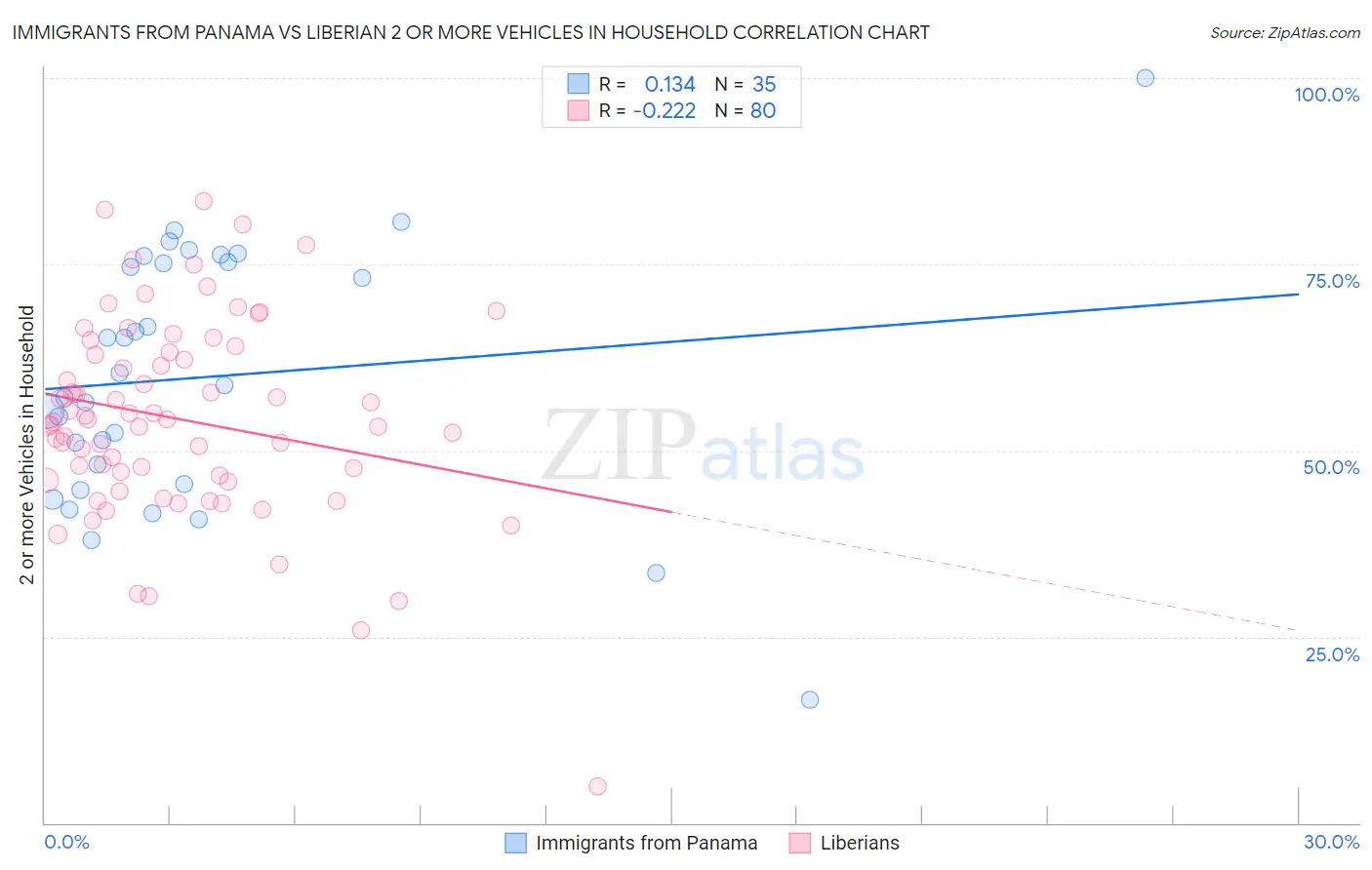 Immigrants from Panama vs Liberian 2 or more Vehicles in Household