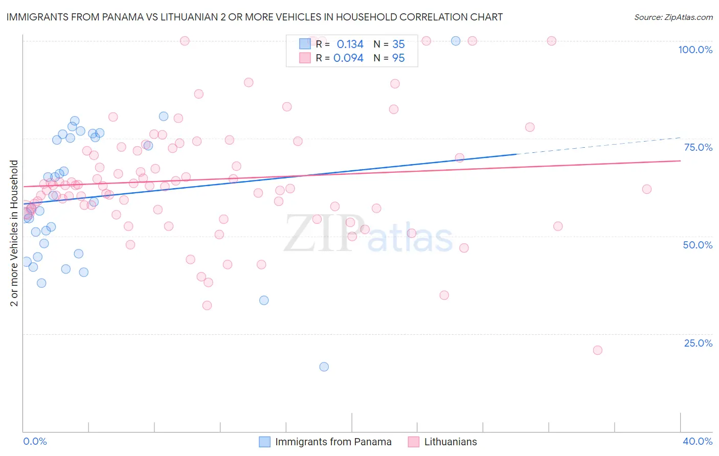 Immigrants from Panama vs Lithuanian 2 or more Vehicles in Household