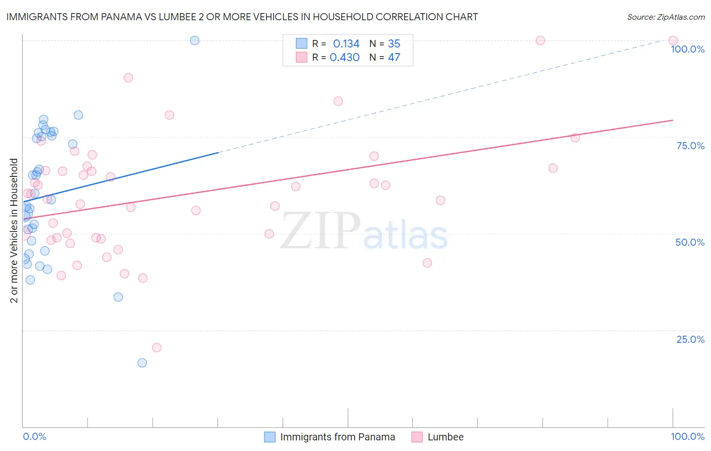 Immigrants from Panama vs Lumbee 2 or more Vehicles in Household