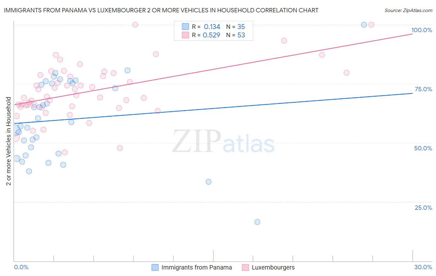 Immigrants from Panama vs Luxembourger 2 or more Vehicles in Household