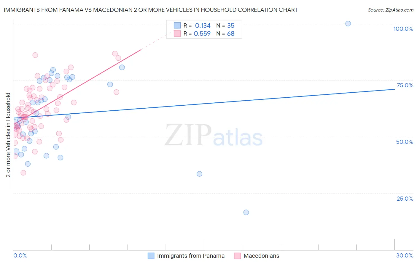 Immigrants from Panama vs Macedonian 2 or more Vehicles in Household