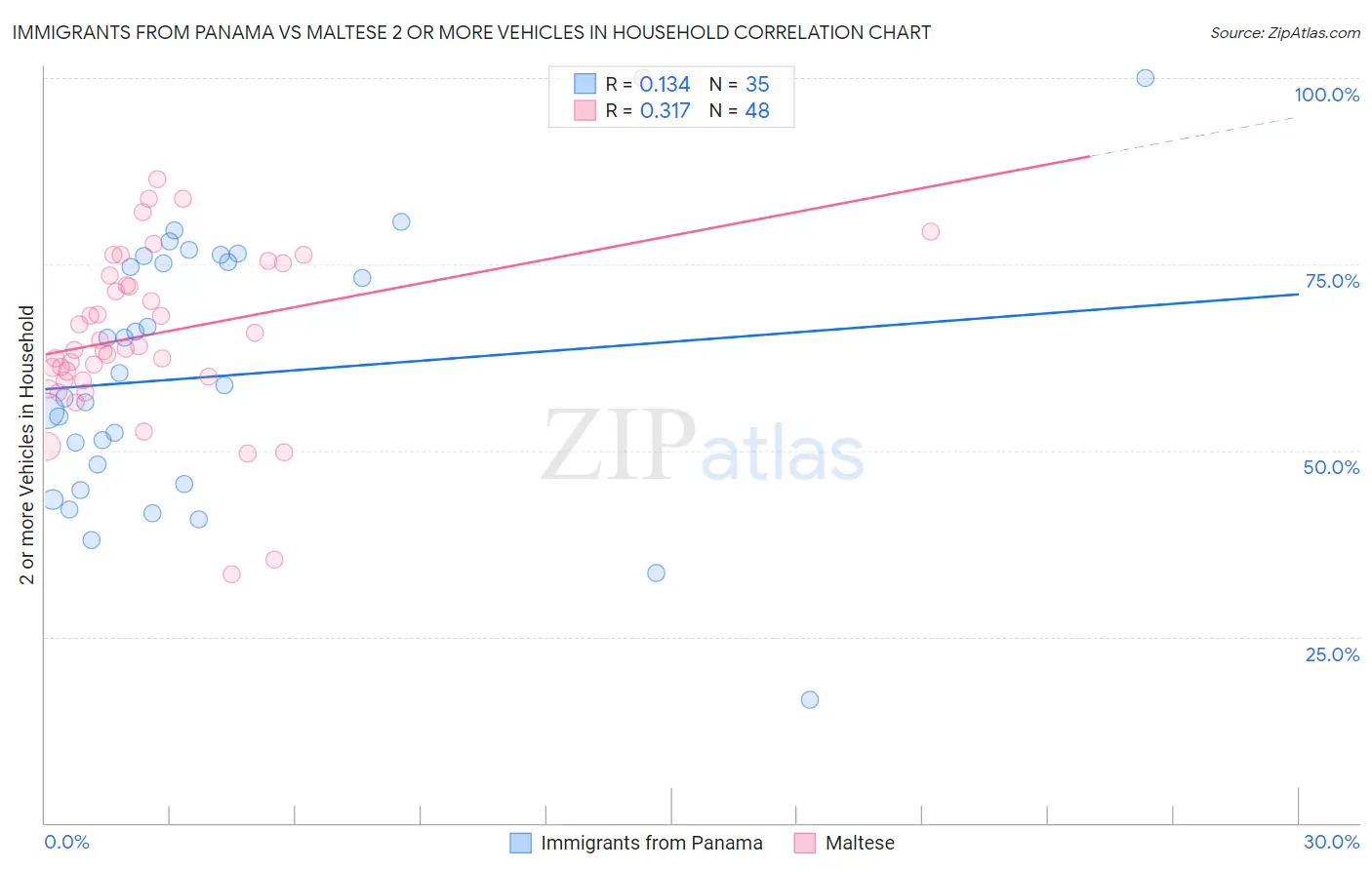 Immigrants from Panama vs Maltese 2 or more Vehicles in Household