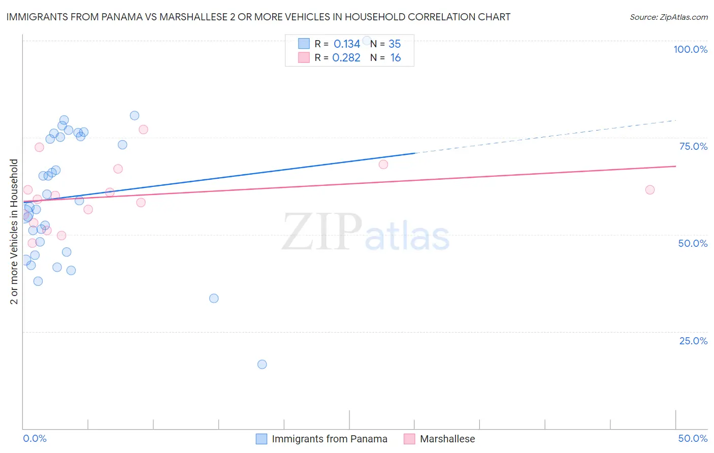 Immigrants from Panama vs Marshallese 2 or more Vehicles in Household