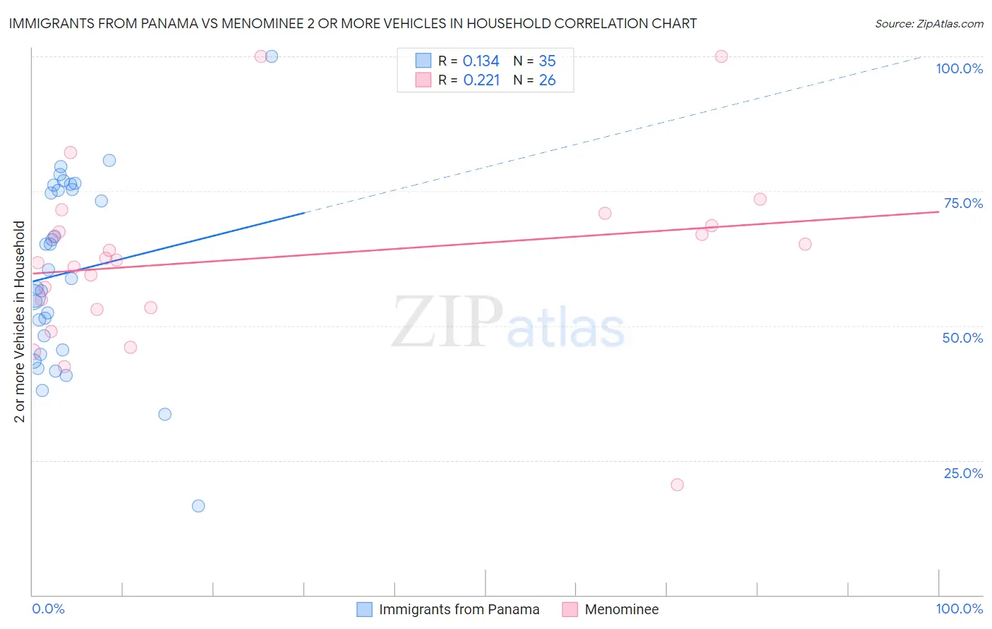 Immigrants from Panama vs Menominee 2 or more Vehicles in Household