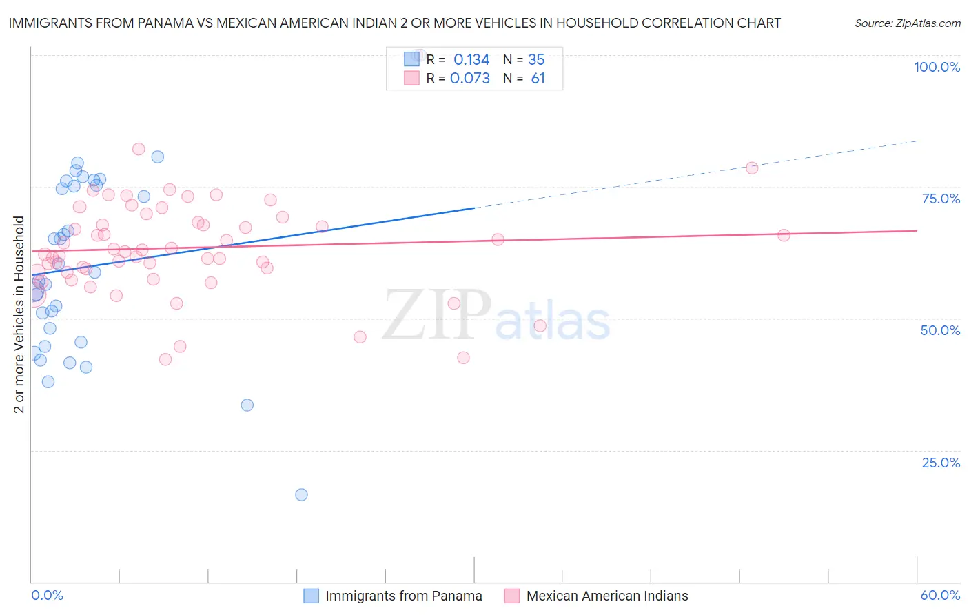 Immigrants from Panama vs Mexican American Indian 2 or more Vehicles in Household