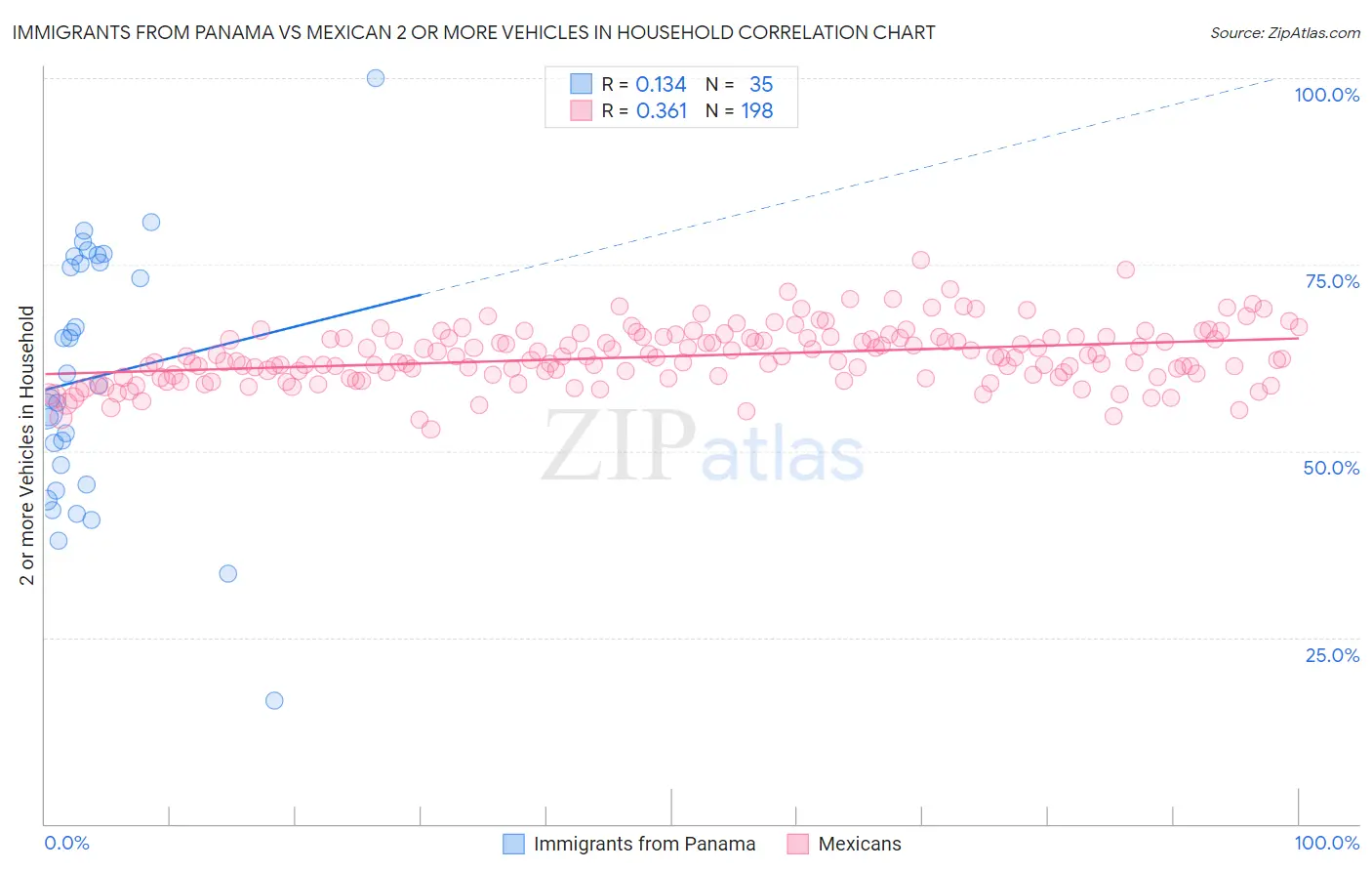 Immigrants from Panama vs Mexican 2 or more Vehicles in Household