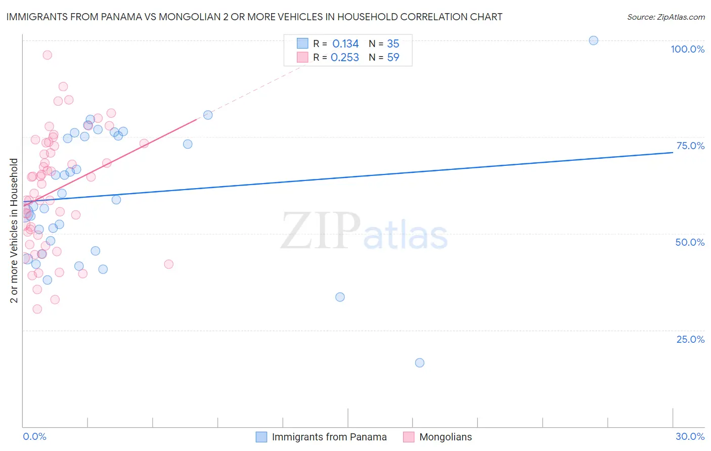 Immigrants from Panama vs Mongolian 2 or more Vehicles in Household