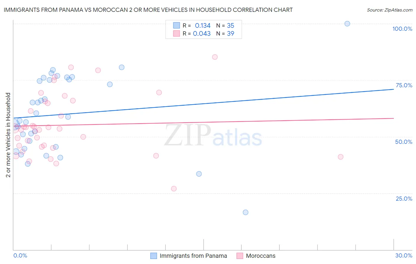 Immigrants from Panama vs Moroccan 2 or more Vehicles in Household