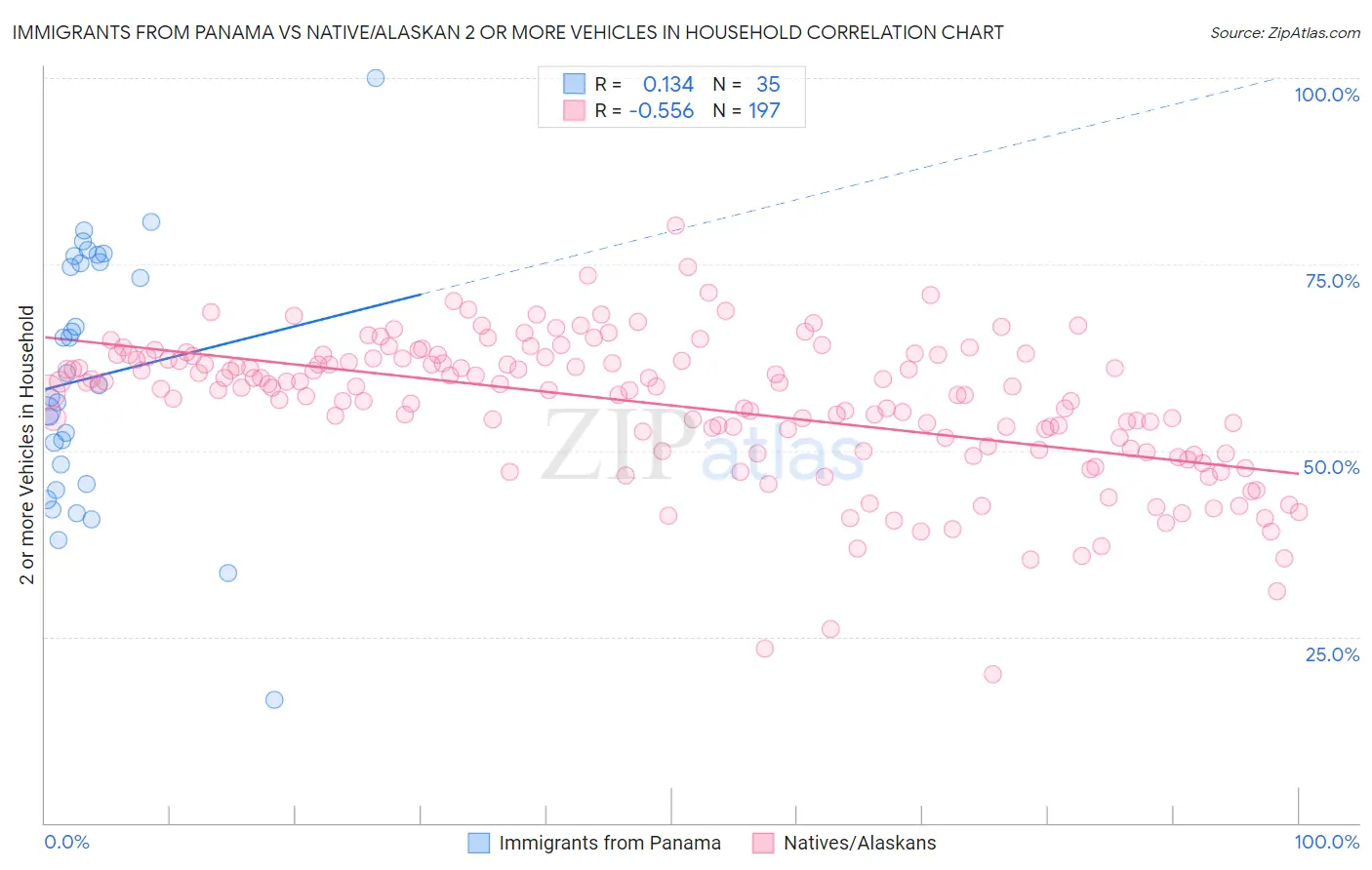 Immigrants from Panama vs Native/Alaskan 2 or more Vehicles in Household