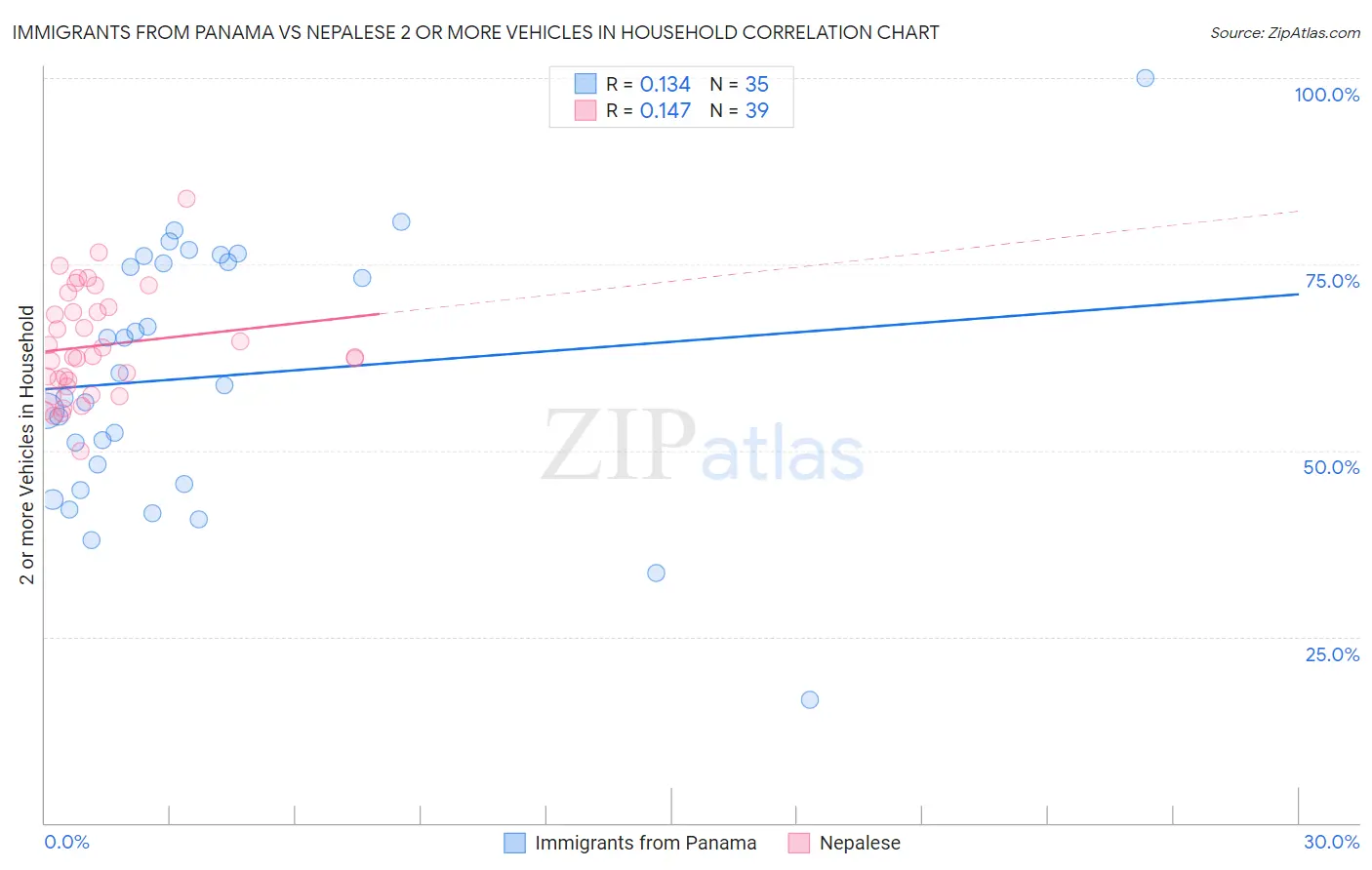 Immigrants from Panama vs Nepalese 2 or more Vehicles in Household