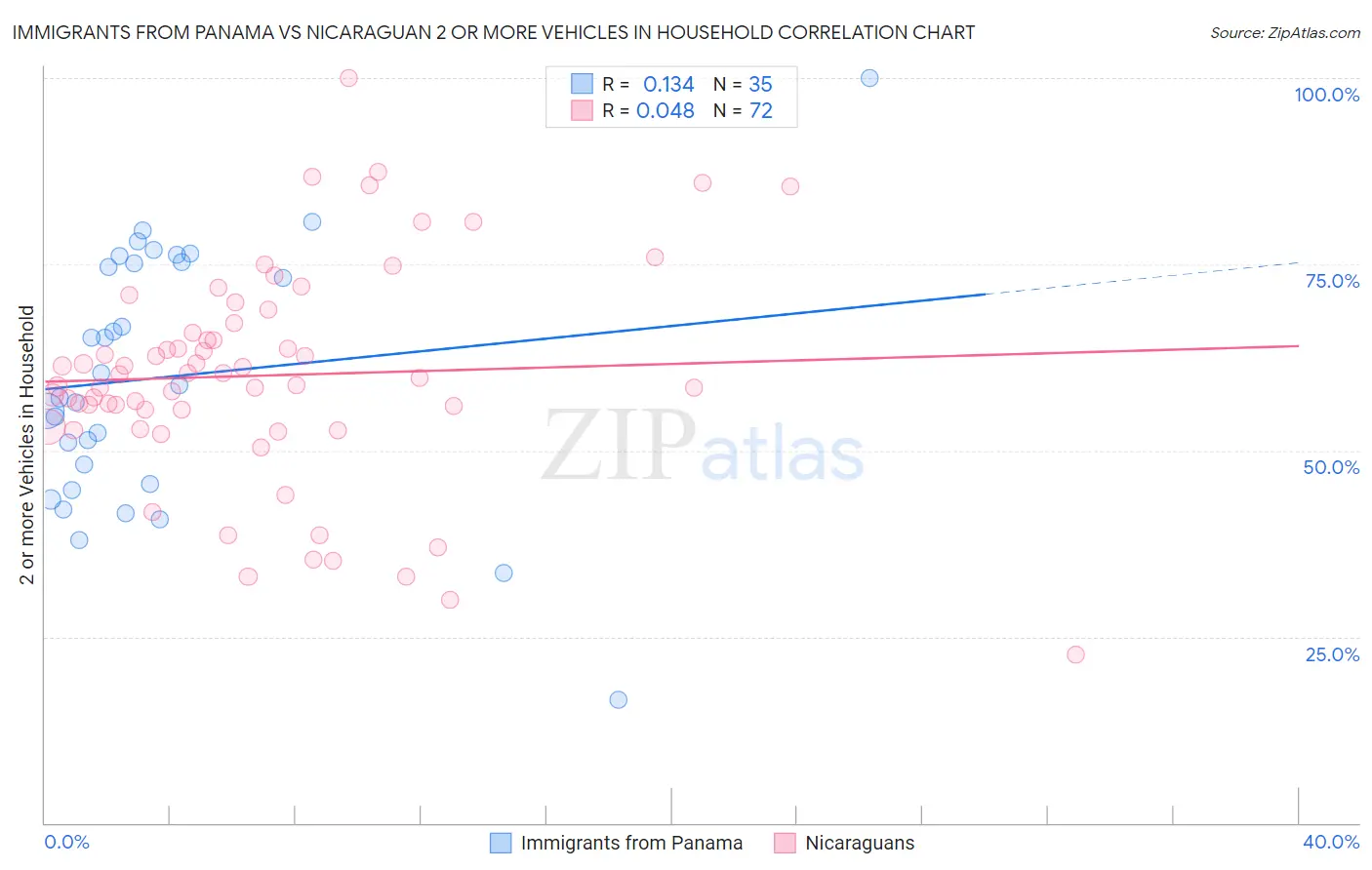 Immigrants from Panama vs Nicaraguan 2 or more Vehicles in Household