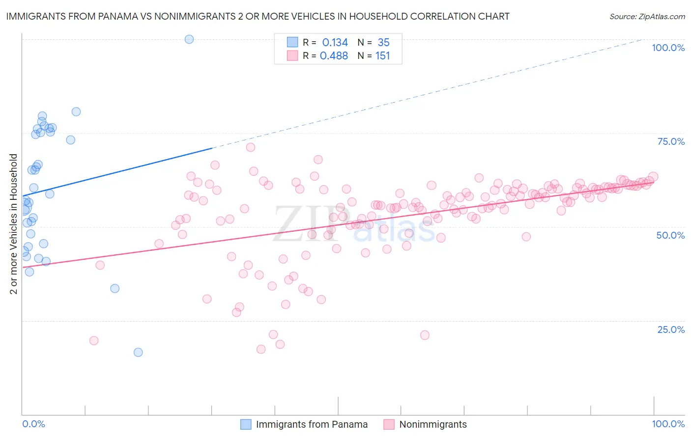 Immigrants from Panama vs Nonimmigrants 2 or more Vehicles in Household