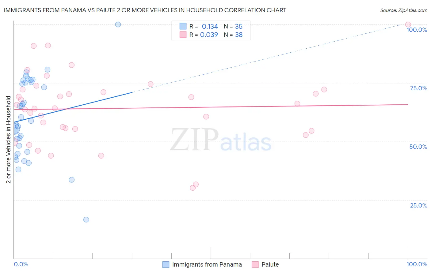 Immigrants from Panama vs Paiute 2 or more Vehicles in Household