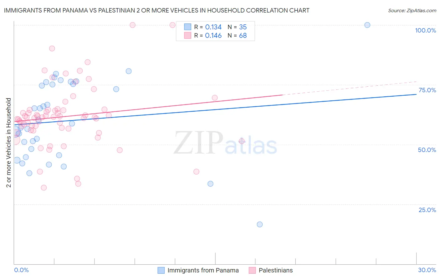 Immigrants from Panama vs Palestinian 2 or more Vehicles in Household