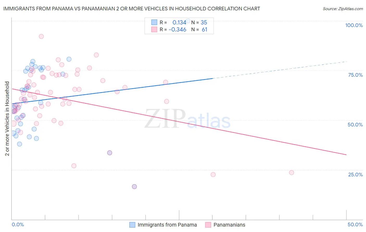 Immigrants from Panama vs Panamanian 2 or more Vehicles in Household
