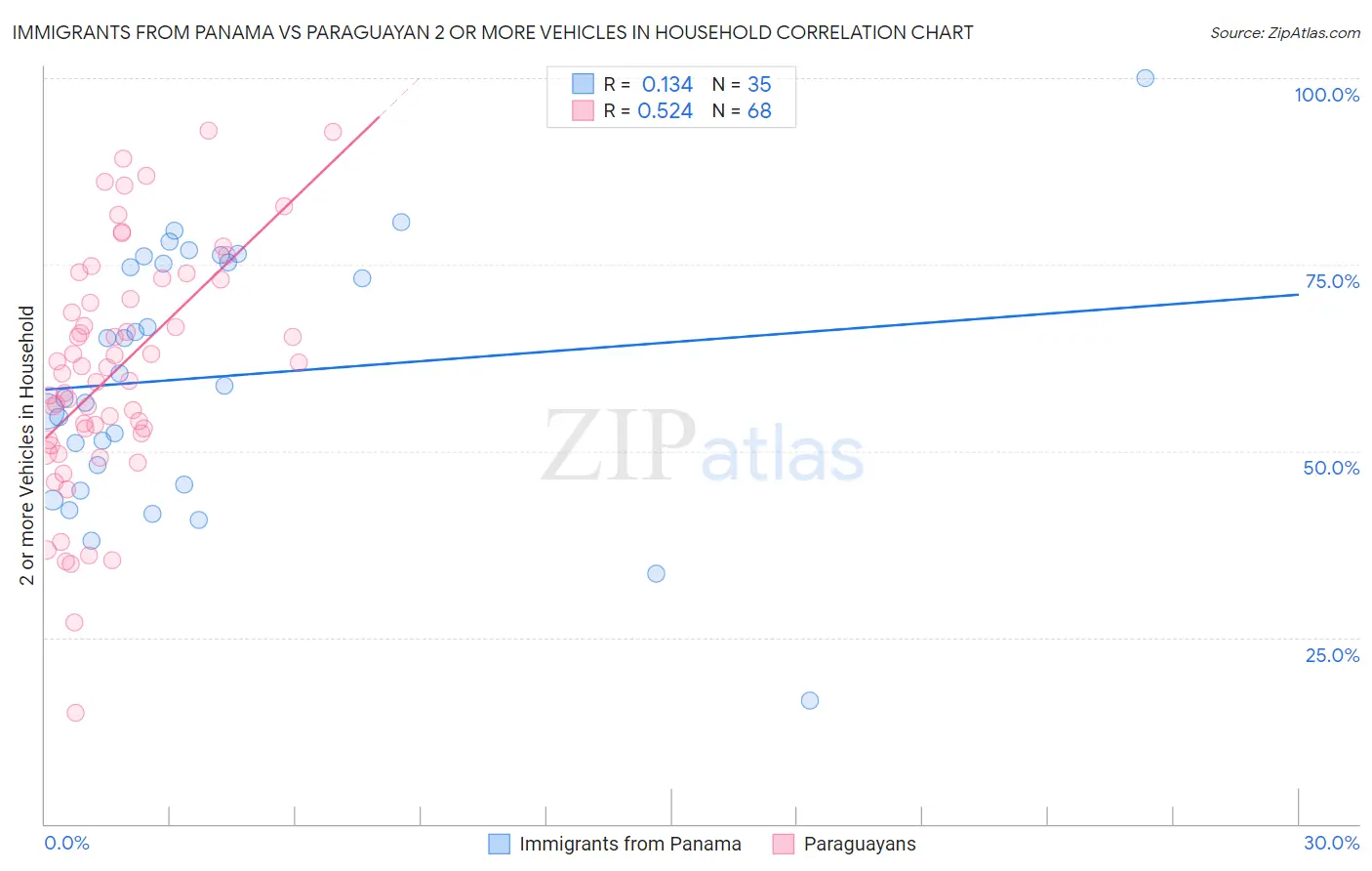 Immigrants from Panama vs Paraguayan 2 or more Vehicles in Household