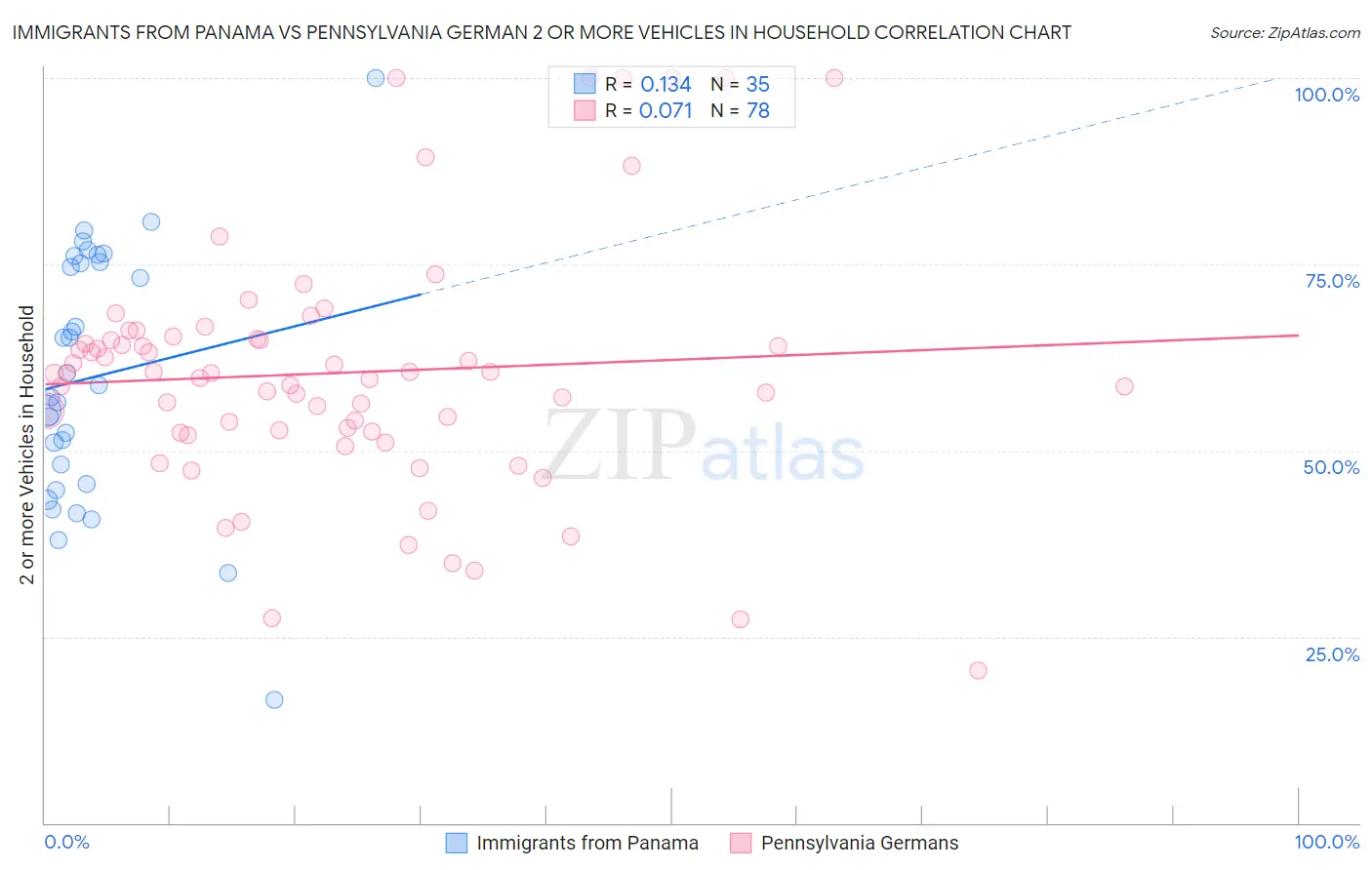 Immigrants from Panama vs Pennsylvania German 2 or more Vehicles in Household