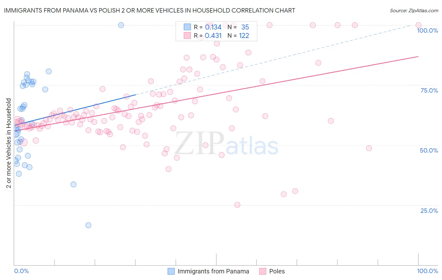 Immigrants from Panama vs Polish 2 or more Vehicles in Household