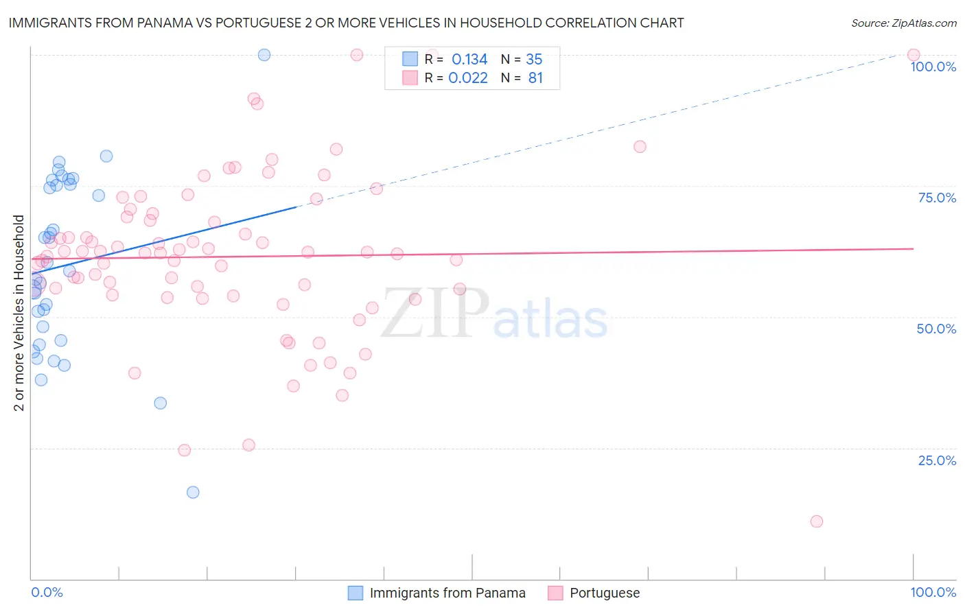 Immigrants from Panama vs Portuguese 2 or more Vehicles in Household