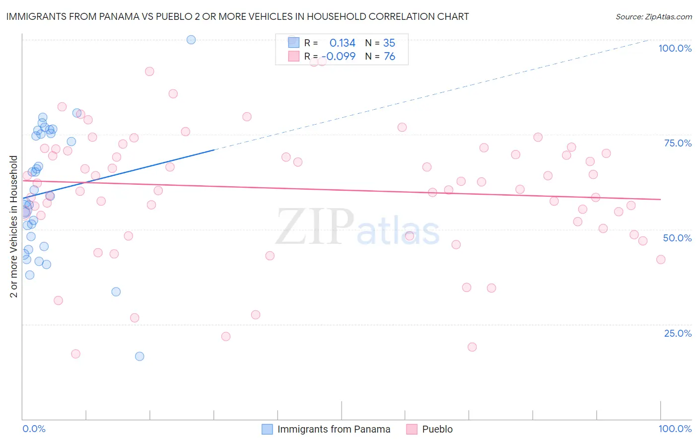 Immigrants from Panama vs Pueblo 2 or more Vehicles in Household
