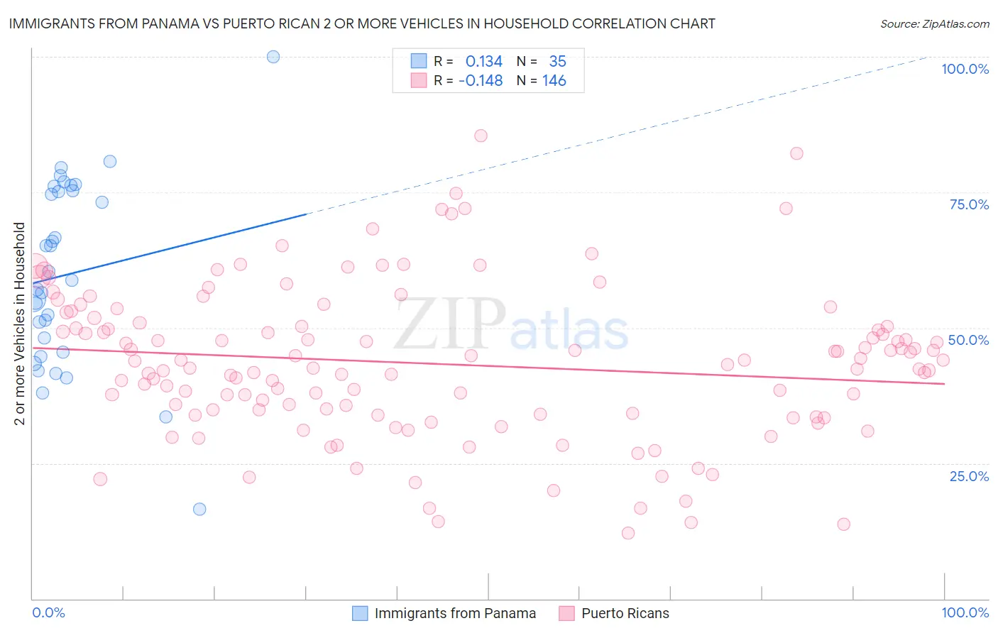 Immigrants from Panama vs Puerto Rican 2 or more Vehicles in Household