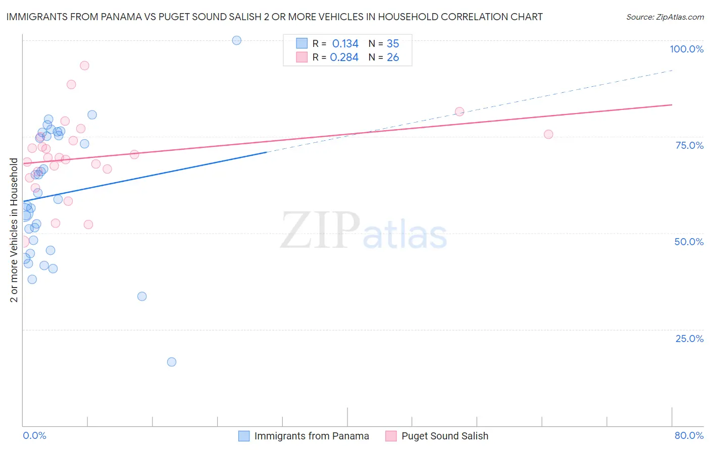 Immigrants from Panama vs Puget Sound Salish 2 or more Vehicles in Household