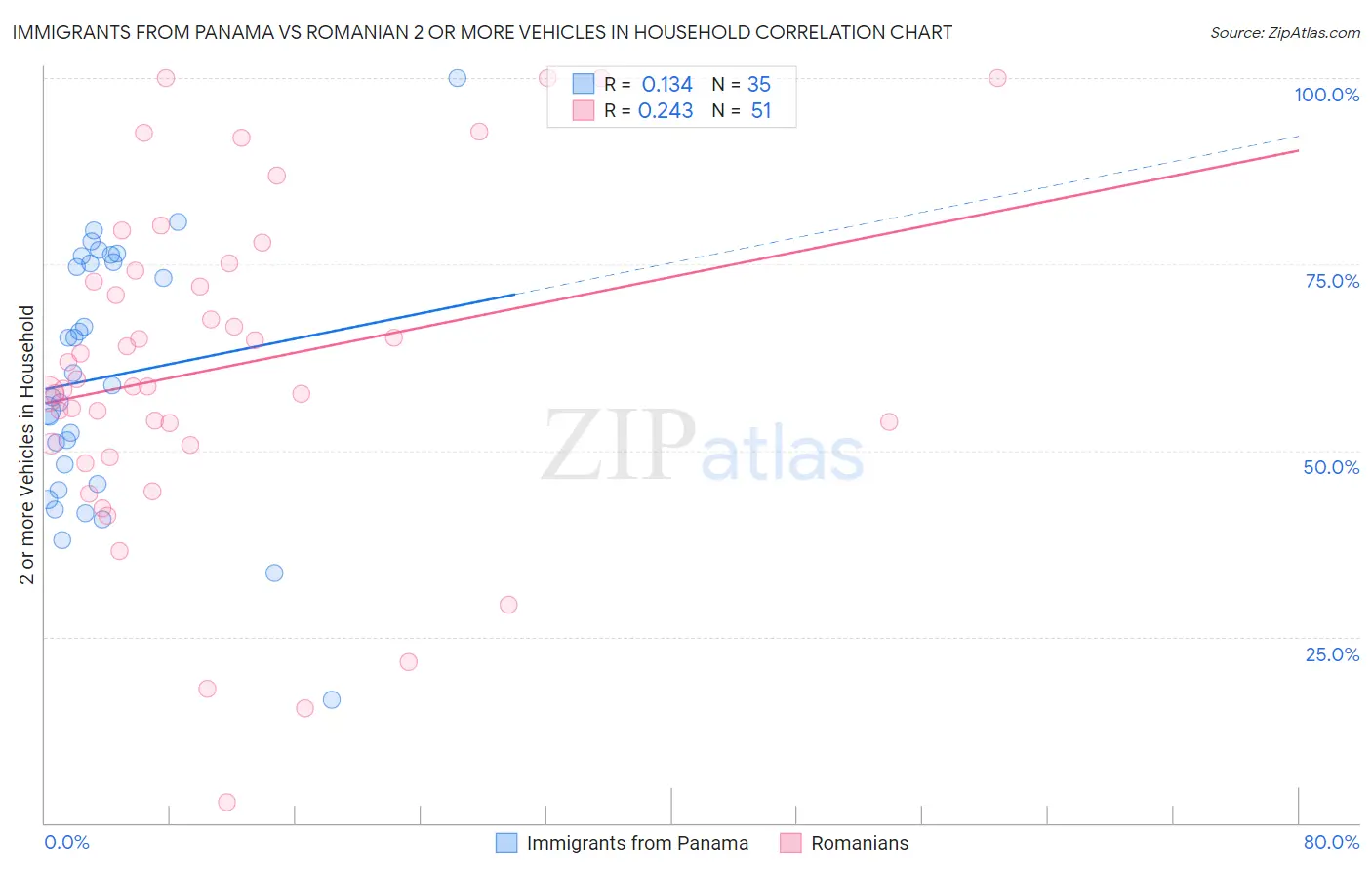 Immigrants from Panama vs Romanian 2 or more Vehicles in Household