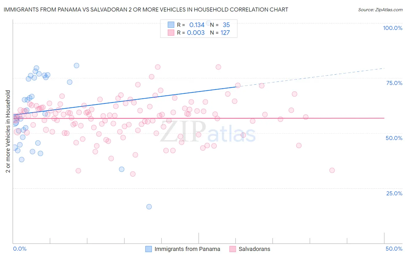 Immigrants from Panama vs Salvadoran 2 or more Vehicles in Household