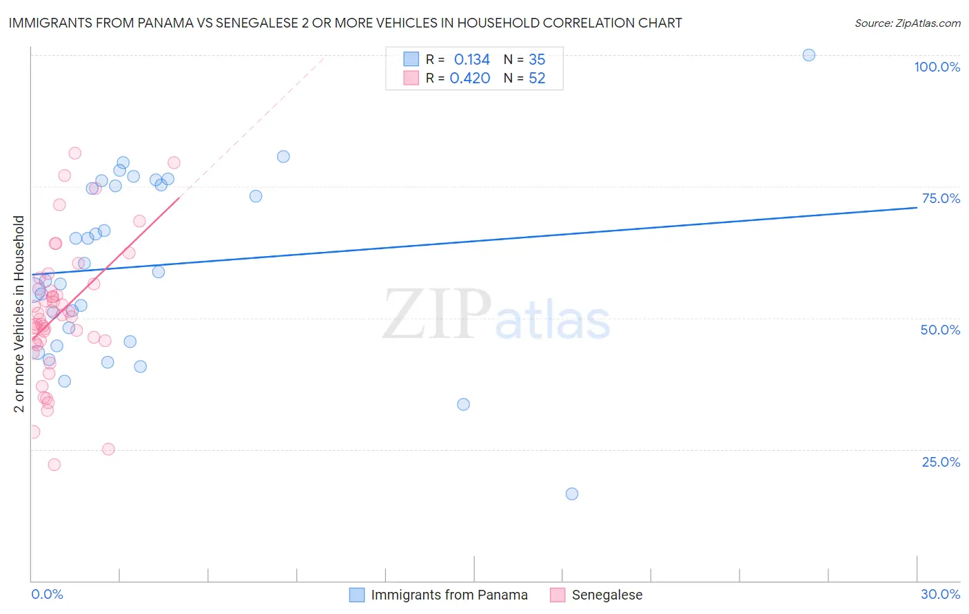 Immigrants from Panama vs Senegalese 2 or more Vehicles in Household