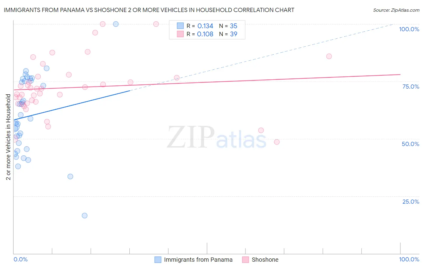 Immigrants from Panama vs Shoshone 2 or more Vehicles in Household