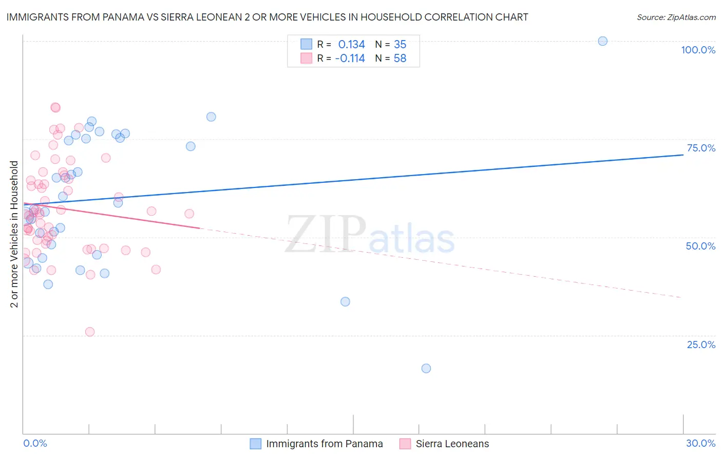 Immigrants from Panama vs Sierra Leonean 2 or more Vehicles in Household