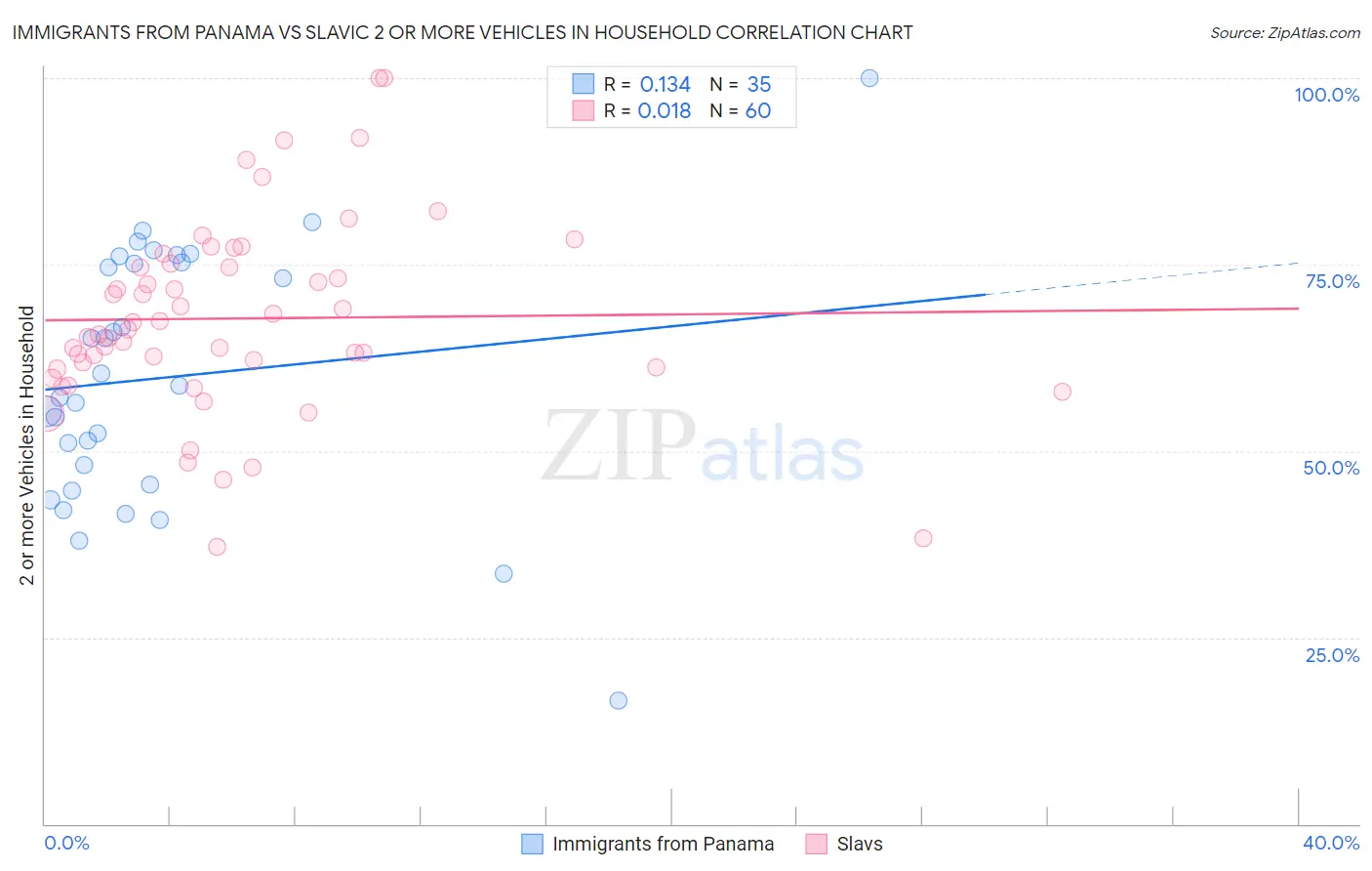 Immigrants from Panama vs Slavic 2 or more Vehicles in Household