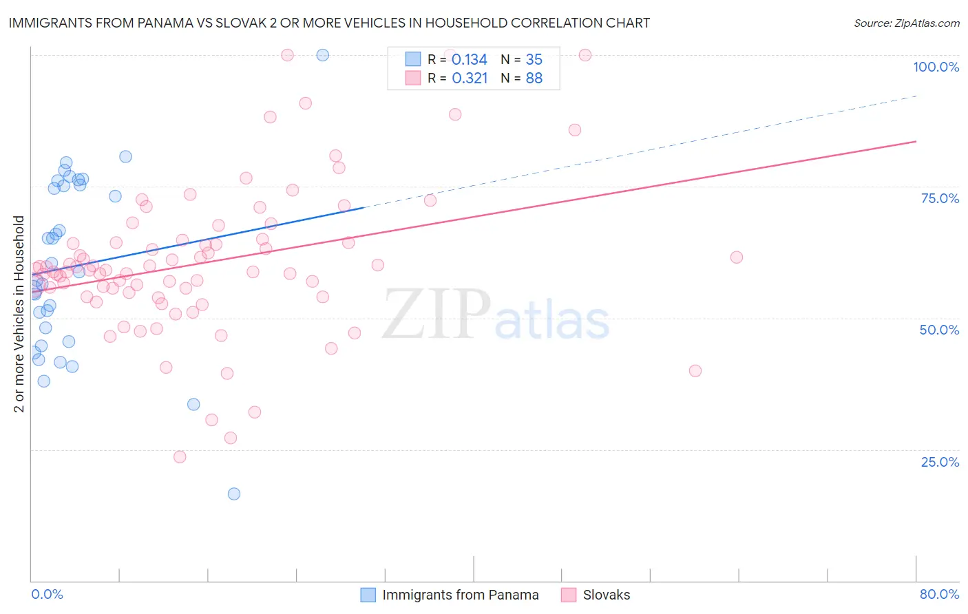 Immigrants from Panama vs Slovak 2 or more Vehicles in Household