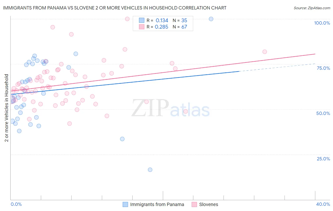 Immigrants from Panama vs Slovene 2 or more Vehicles in Household