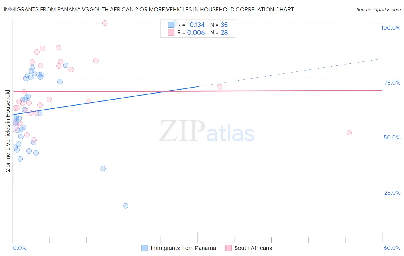 Immigrants from Panama vs South African 2 or more Vehicles in Household