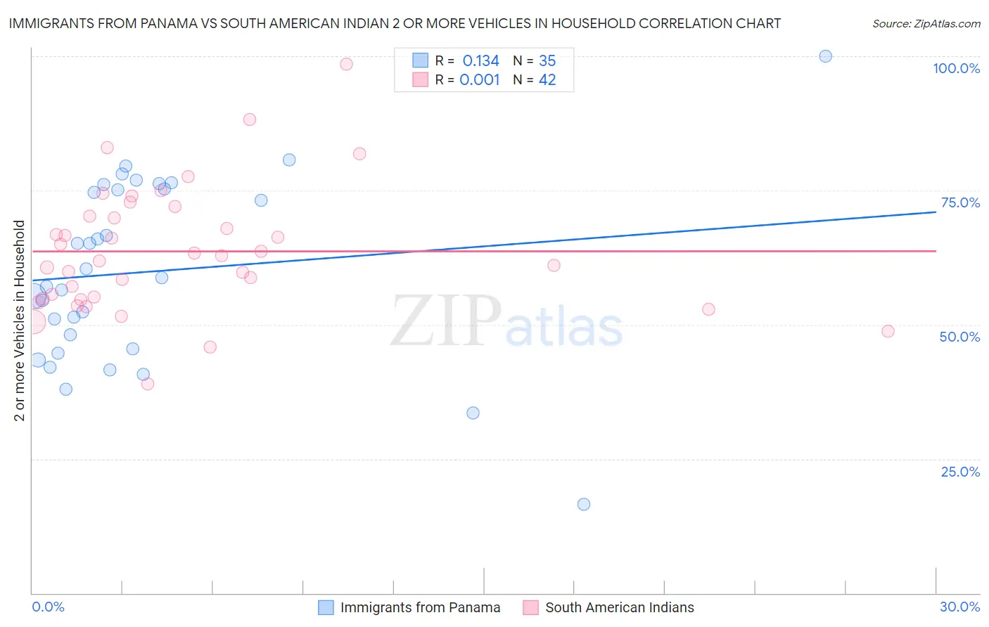 Immigrants from Panama vs South American Indian 2 or more Vehicles in Household