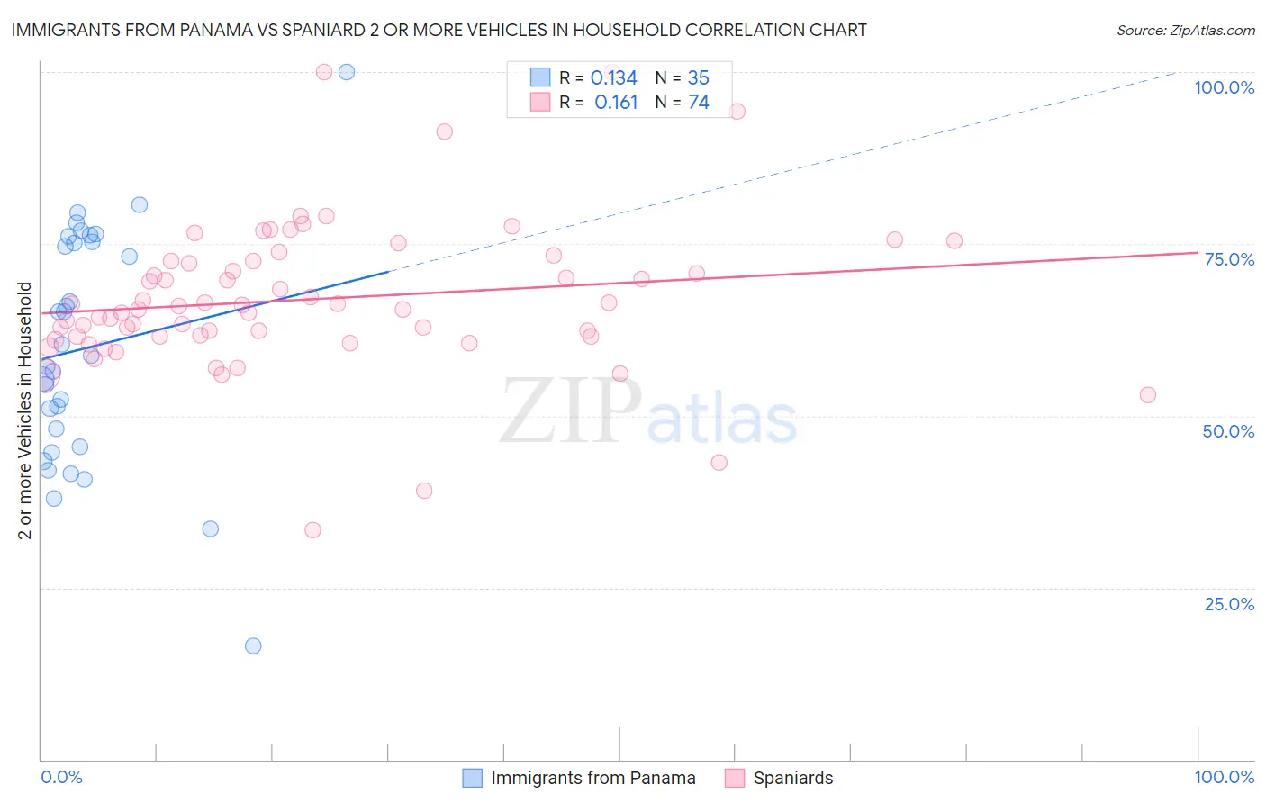 Immigrants from Panama vs Spaniard 2 or more Vehicles in Household
