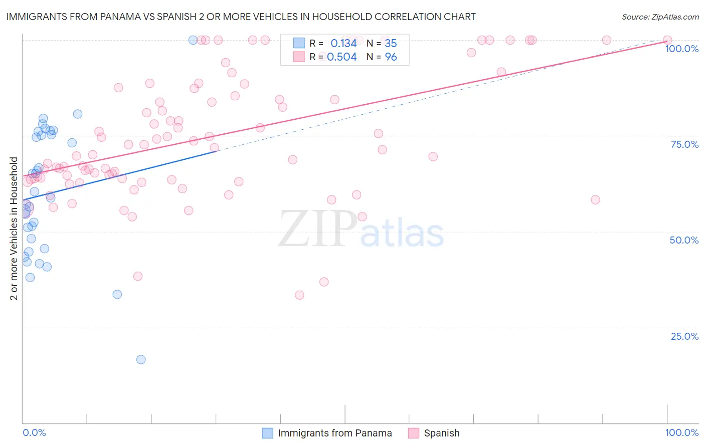 Immigrants from Panama vs Spanish 2 or more Vehicles in Household